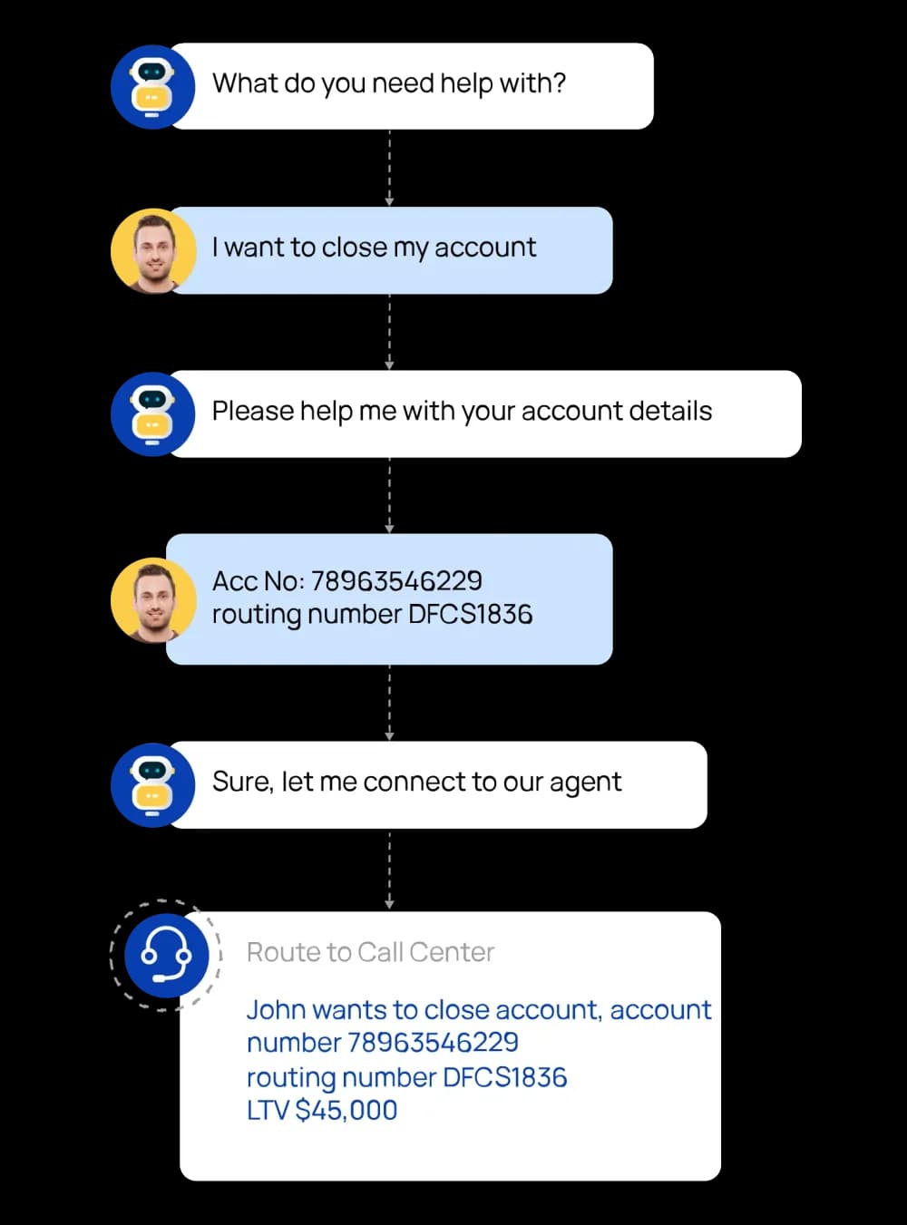 Intelligent Assistance Management
