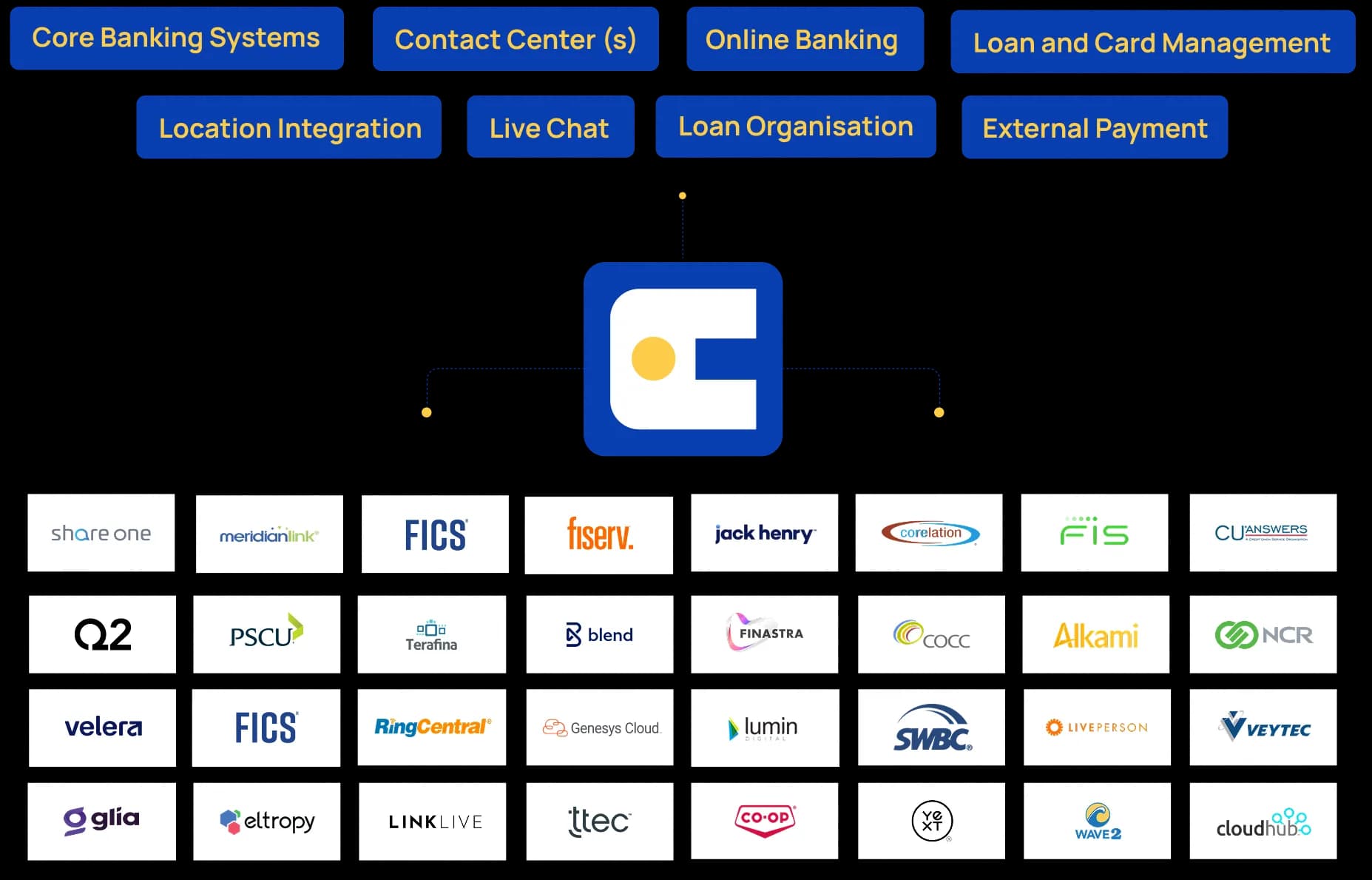 Chat AI banking integrations diagram