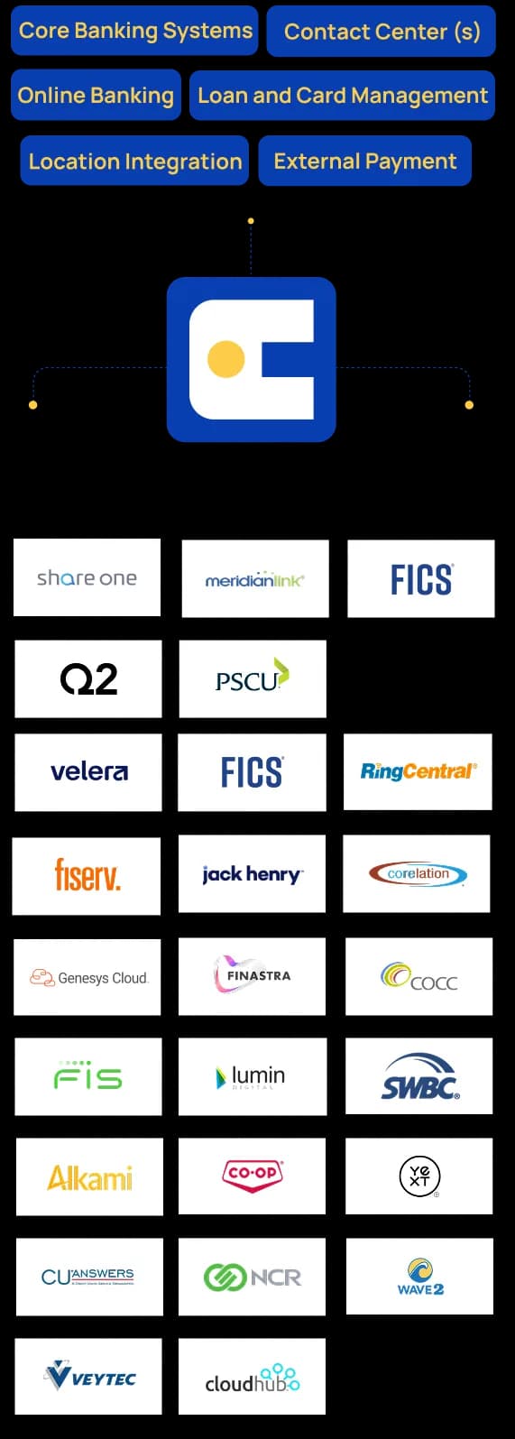 Employee AI platform integrations