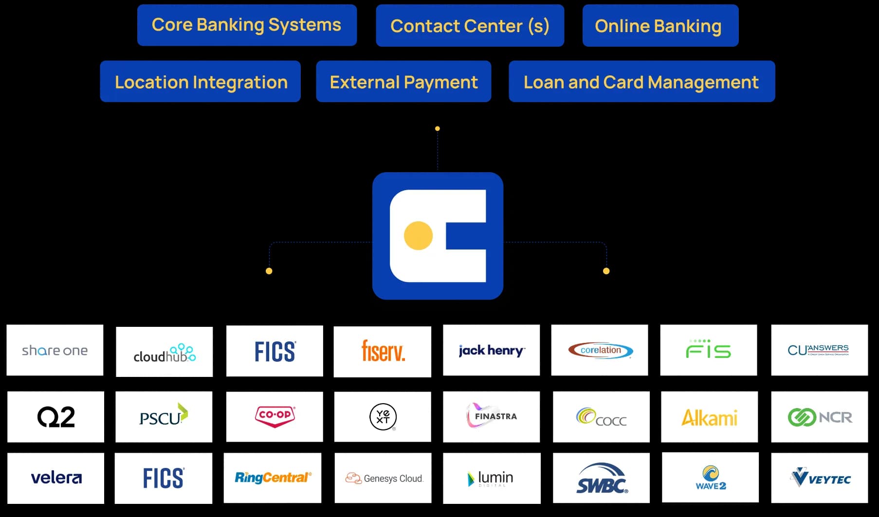 Voice AI platform integrations